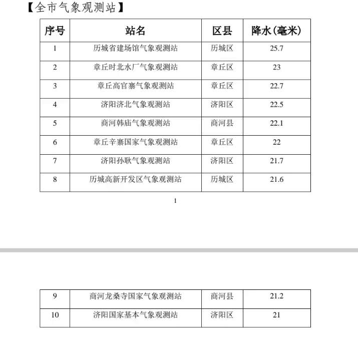 雨继续下！截至28日11时全市平均降水量12.3毫米 28日下午至29日白天阴有小雨