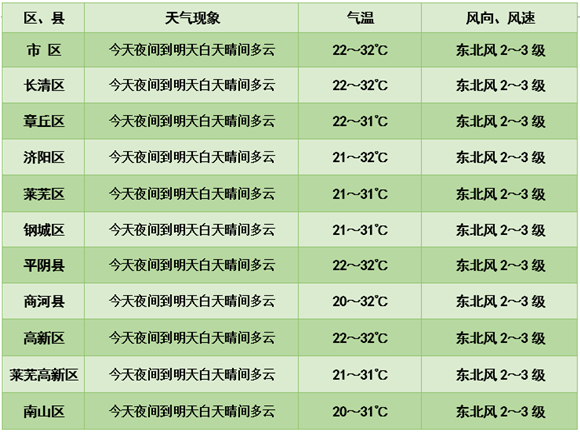 天气晴好高温冒头 明晚新一轮降雨影响济南大部分地区