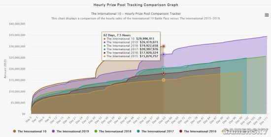 《Dota2》TI10奖金池突破3000万美元 距TI9仅433万