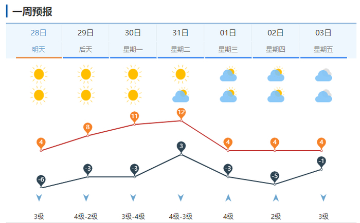 今起进入“五九”，本月底济南最高气温升至12℃