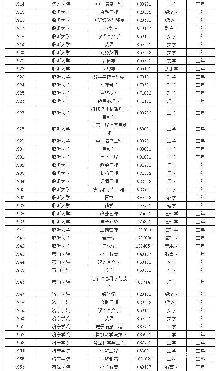 山东：这188个专业可招收第二学士学位生