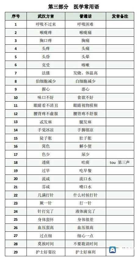 进驻武汉48小时！齐鲁医院为国家各医疗队编出“方言实用手册”