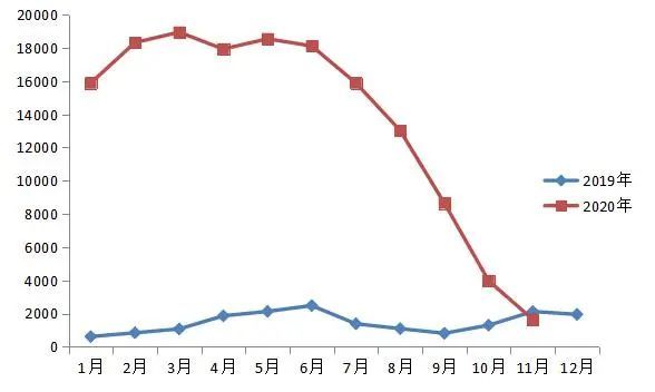 2020年11月山东省受理互联网违法和不良信息举报1652件