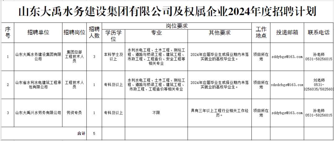 山东5家省属国企招聘