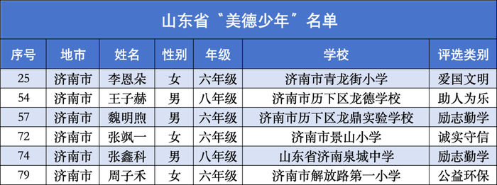 祝贺！历下6名学子获评山东省“美德少年”