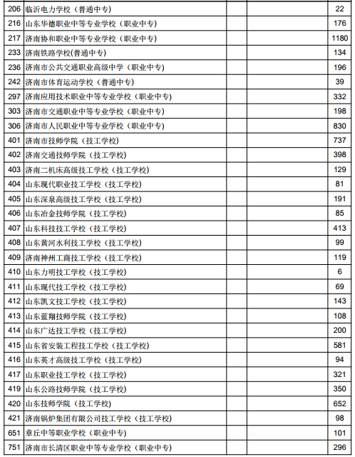 想上普通高中还有759个名额 济南中考第三批次志愿本周日填报