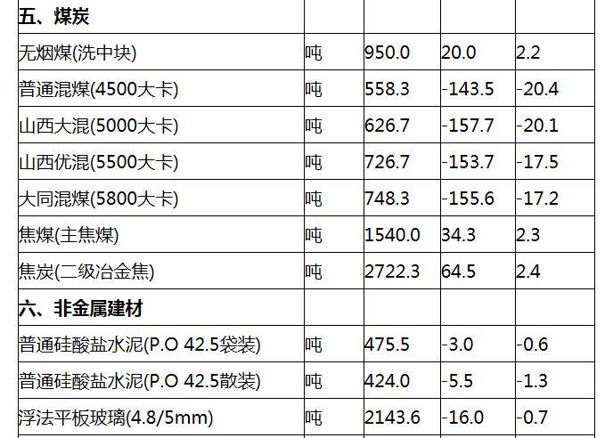 2月上旬重要生产资料价格：23种产品上涨 生猪降9%