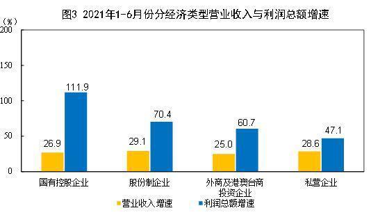 国家统计局：上半年全国规上工业企业利润同比增长66.9%