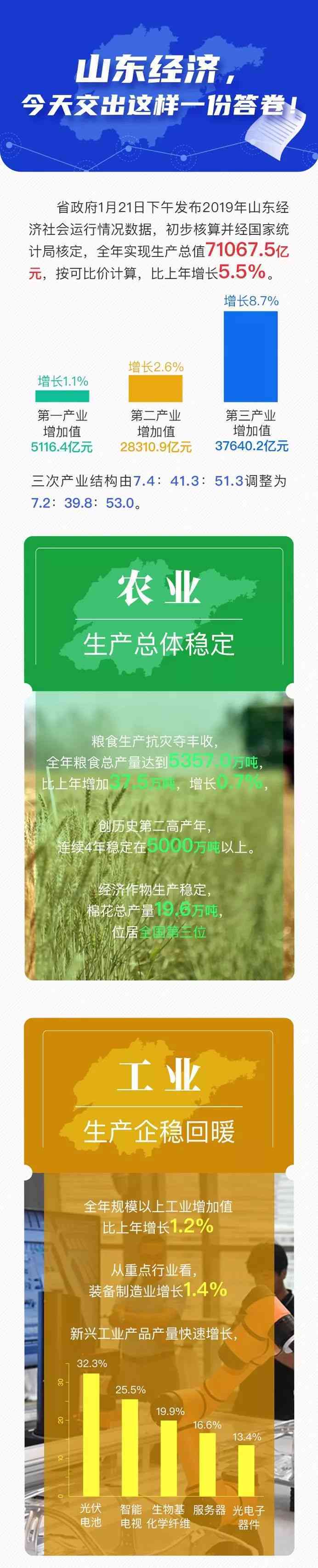 第四次经济普查数据发布 山东省家底更实！结构更优！信心更足！