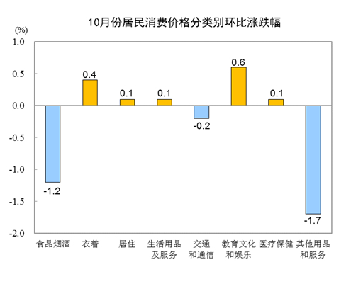 国家统计局：2020年10月CPI同比上涨0.5%