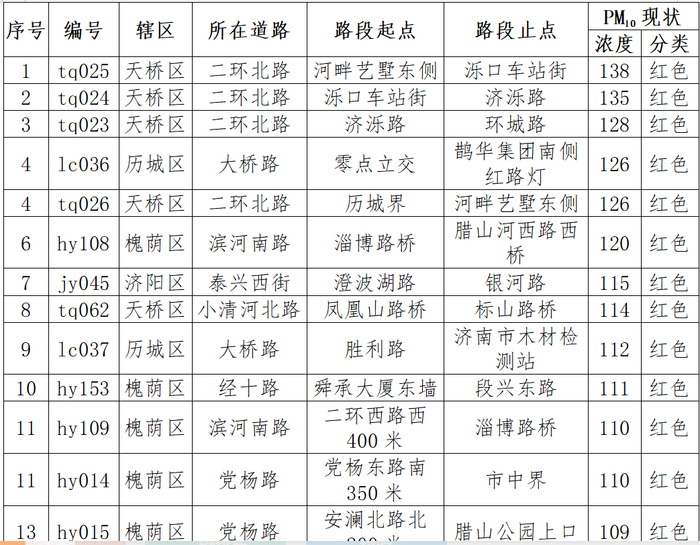 4月道路“气质”排名公布