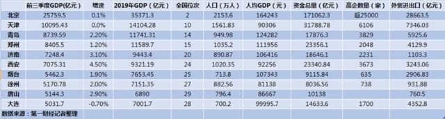 前三季度北方GDP十强城市：两城超万亿