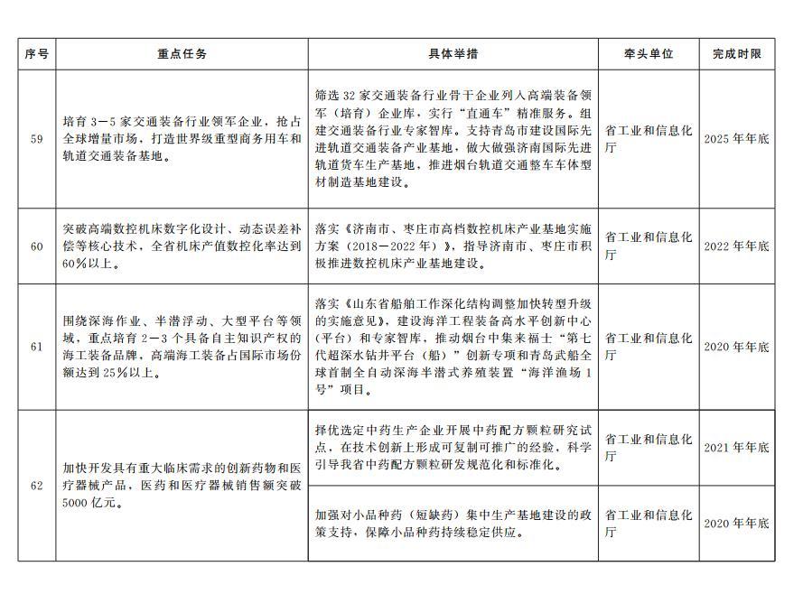 65条！山东出台加快塑造内需驱动型经济新优势重点任务分工方案
