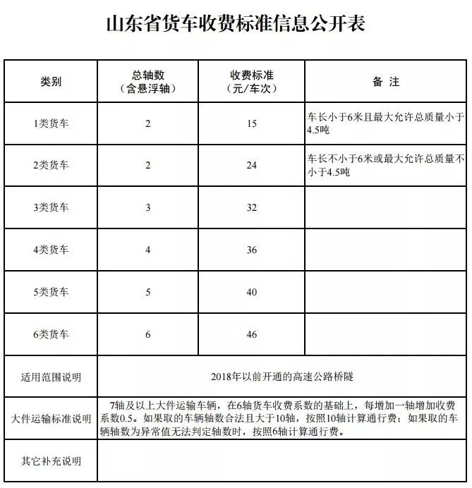 山东发布最新高速公路通行费标准，2018年后新修高速收费上浮