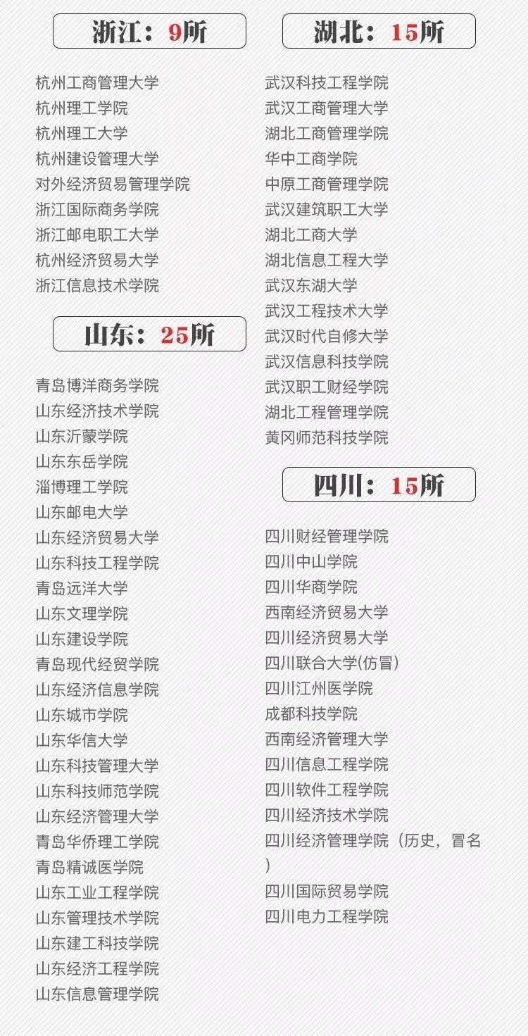 全国392所“野鸡大学”被曝光！山东25所，快戳名单