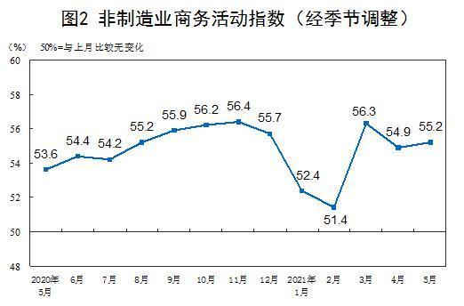 国家统计局：5月中国制造业采购经理指数为51.0% 制造业保持平稳扩张