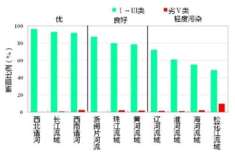 生态环境部：上半年全国339个城市空气质量平均优良天数比例为84.3%