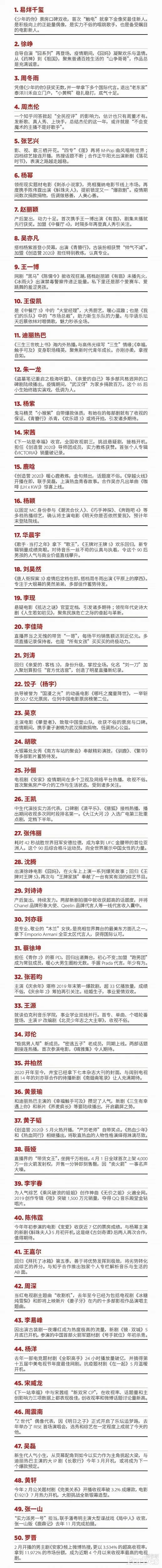 福布斯中国发布2020名人榜|厉害了！福布斯中国发布2020名人榜，易烊千玺荣登榜首