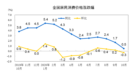 统计局：10月全国居民消费价格同比上涨0.5%