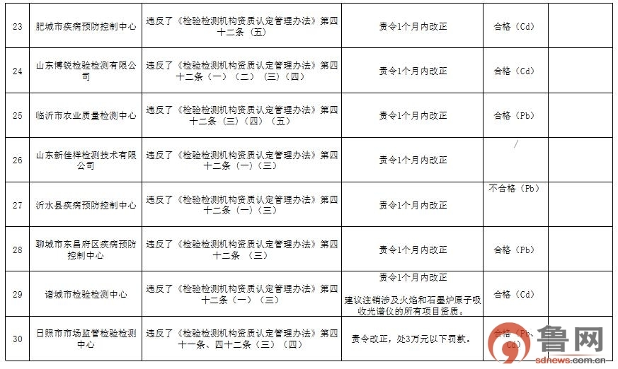 山东对食品农产品检验检测机构监督检查，这些不合格