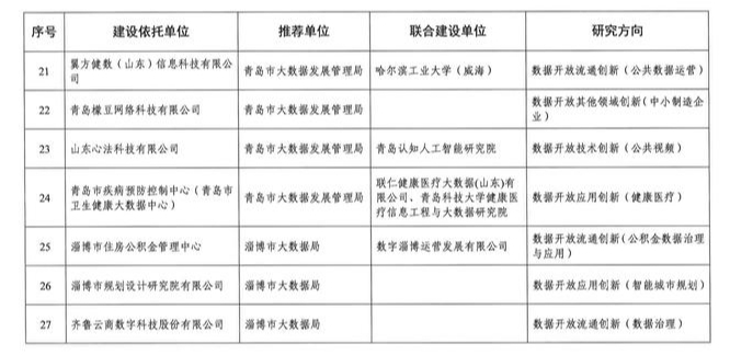 济南新增一批省级数据开放创新应用实验室