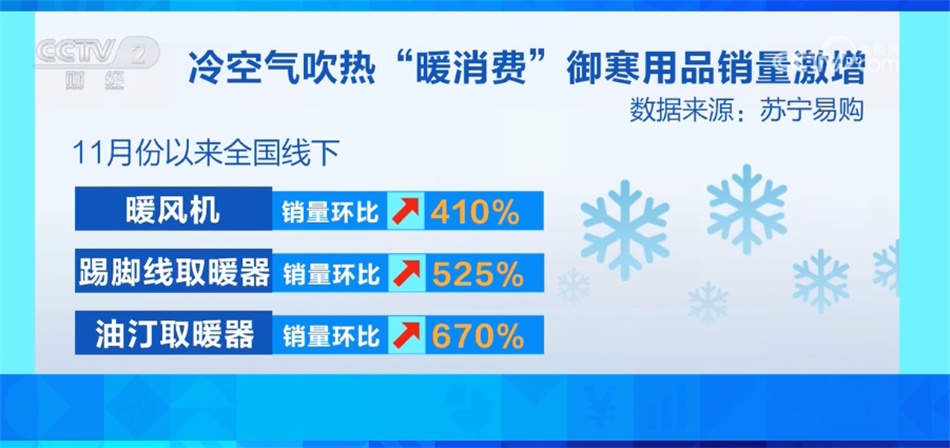 冬日“暖消费”快速升温 带动消费市场迸发蓬勃活力