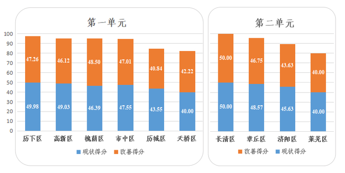 2月道路颗粒物排名公布 济南1360条路段颗粒物排名来了