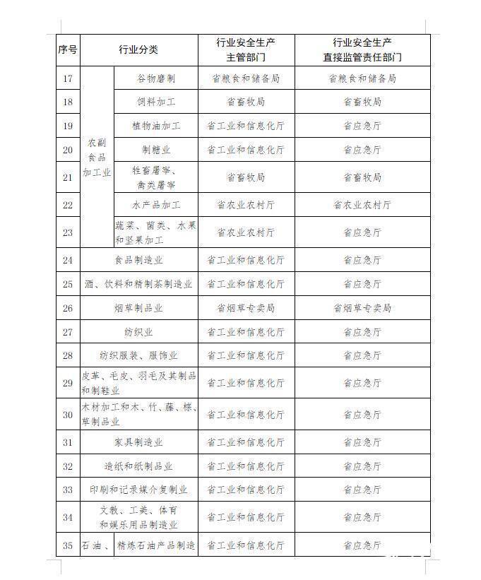 山东明确安全生产工作任务分工 确定省级部门单位和各行业领域任务分工
