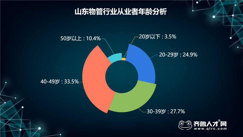 数据揭秘山东物管行业现状：薪酬两极分化，难觅“年轻态”