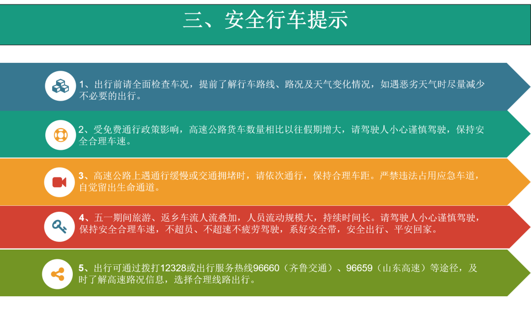 哪些时段、路段最拥堵？山东五一高速出行服务指南来啦