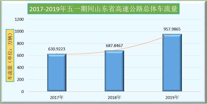 哪些时段、路段最拥堵？山东五一高速出行服务指南来啦