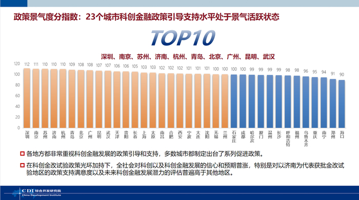 “2023·中国城市科创金融指数”发布 济南科创金融景气度综合排名全国第十