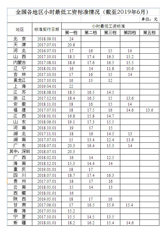 31省份月最低工资标准公布：上海2480元全国最高