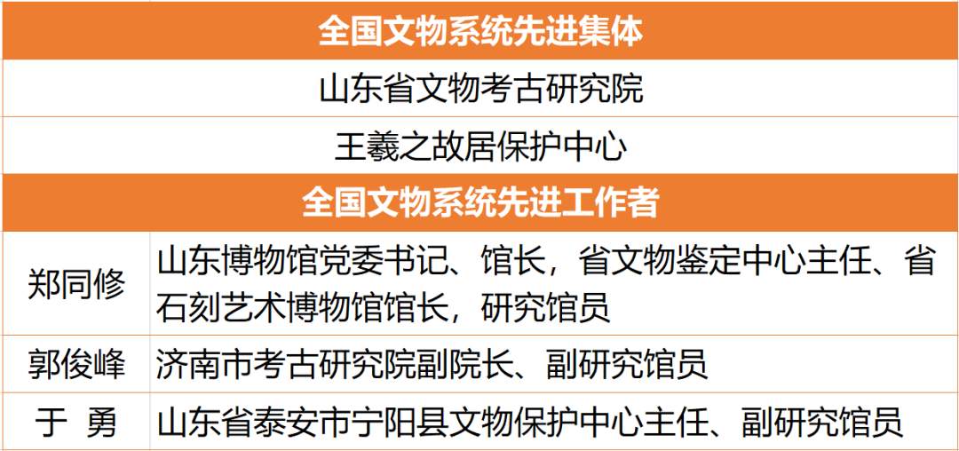 全国文物工作会议在京召开 山东2集体3个人获表彰