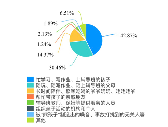 假期里谁最累？四成家长认为孩子最累，超九成孩子在上兴趣班