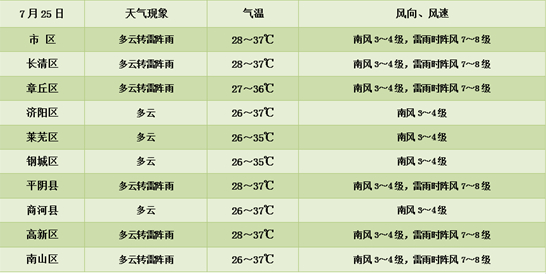 雷阵雨又来！最高40℃！明起三天济南开启“蒸煮”模式…