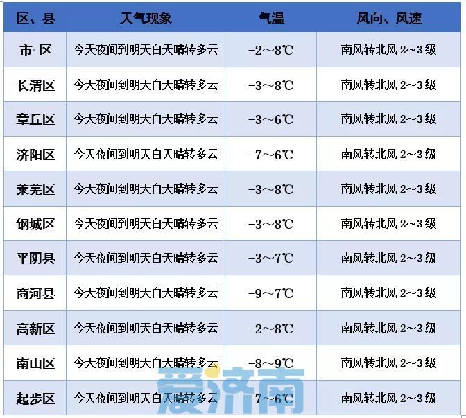 冷空气“摸鱼”中！济南阳光在岗气温升至8℃ 跨年夜请注意保暖