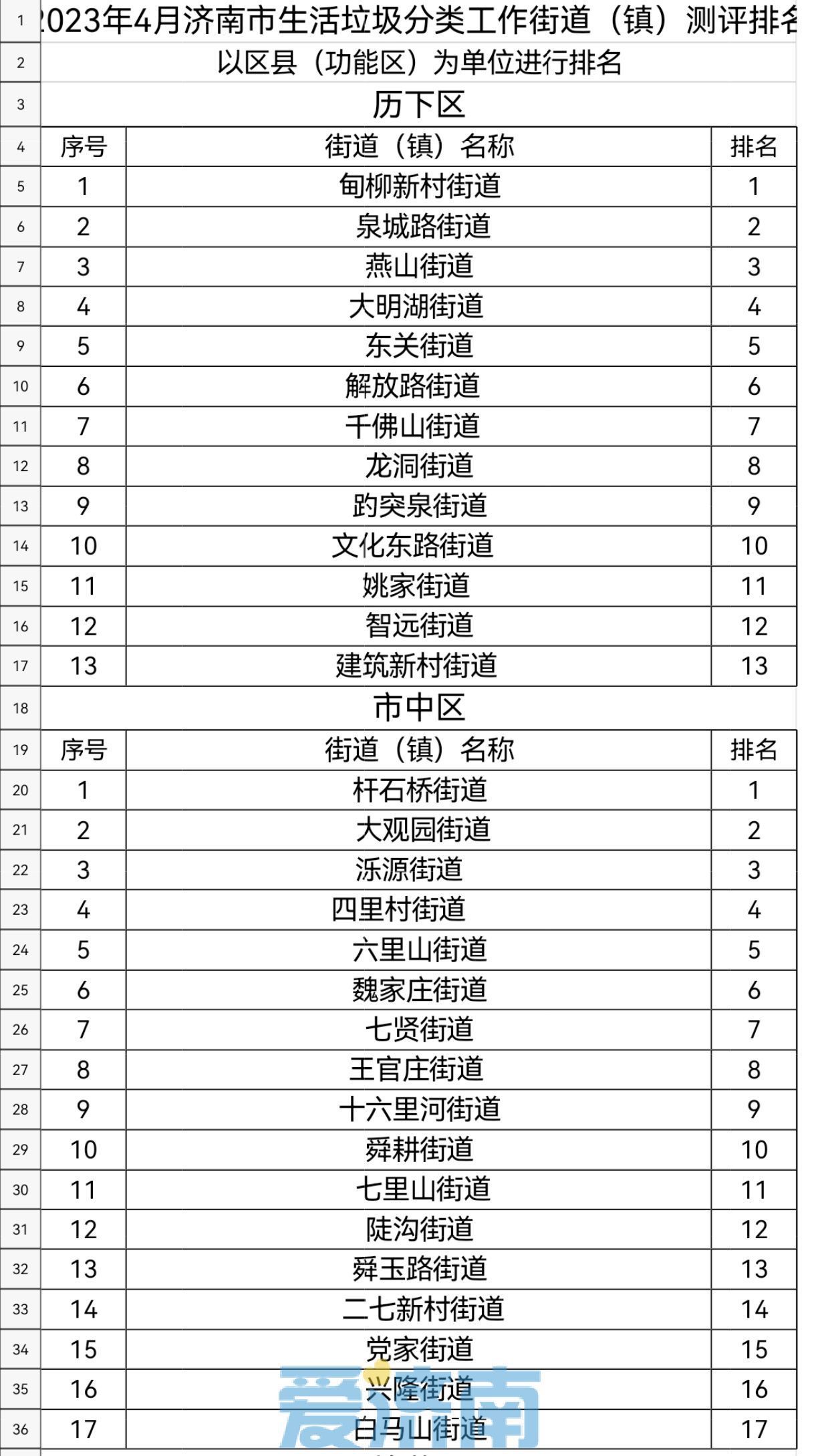 济南市各街道（镇）4月份生活垃圾分类测评结果出炉