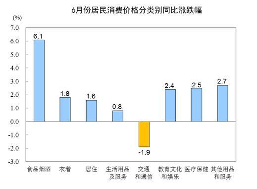 2019年6月份居民消费价格同比上涨2.7%