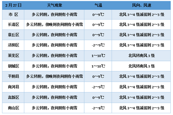 倒计时：济南明日大范围雨雪又要来“报到”！