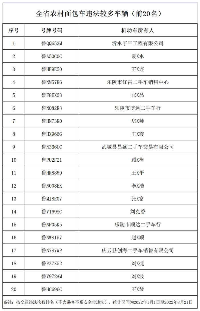 山东发布8月份重点交通违法企业、车辆及驾驶人名单