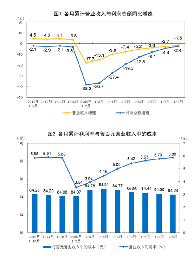 前9月全国规上工业企业实现利润总额43665亿元 同比降2.4%