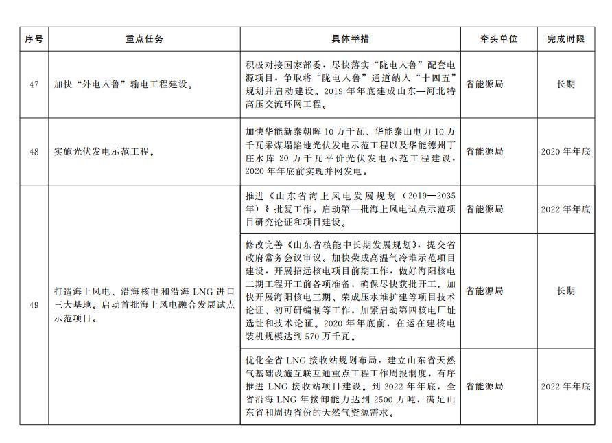 65条！山东出台加快塑造内需驱动型经济新优势重点任务分工方案