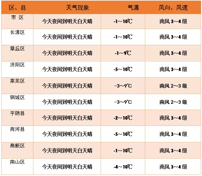 冷空气远离济南周末开启回暖模式下周最高气温将达13