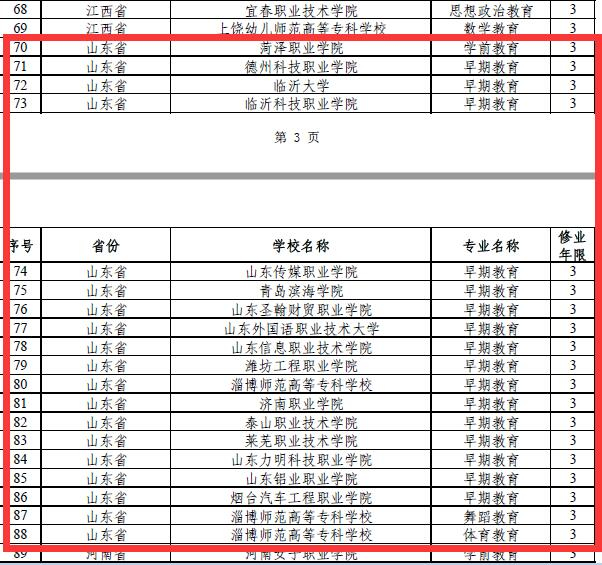 山东这些申请增设国家控制的高职（专科）专业点获批
