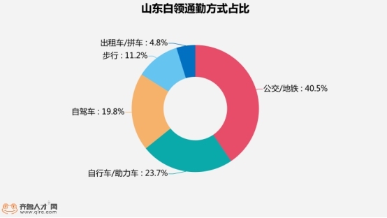 夜归频繁 每日通勤108分钟 山东白领到底有多累？