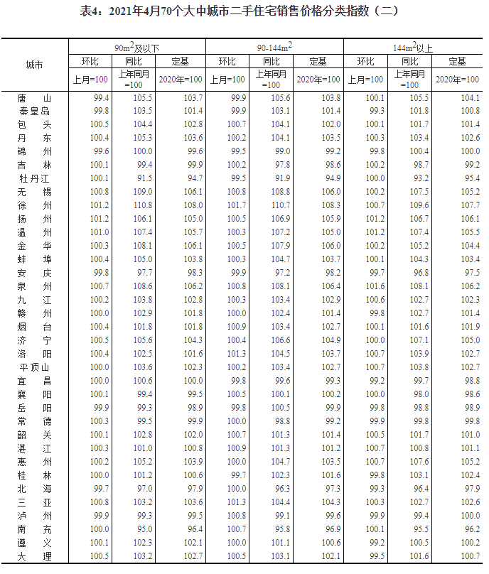 国家统计局：2021年4月份70个大中城市商品住宅销售价格变动情况