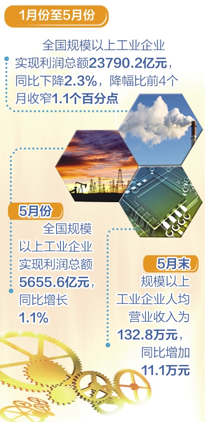 前5个月全国规模以上工业企业利润同比降幅收窄 市场需求回暖 企业效益改善