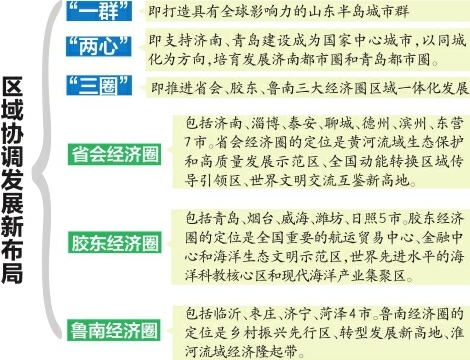 山东构建“一群两心三圈”区域发展格局 今年将推进济南和齐河全面融合