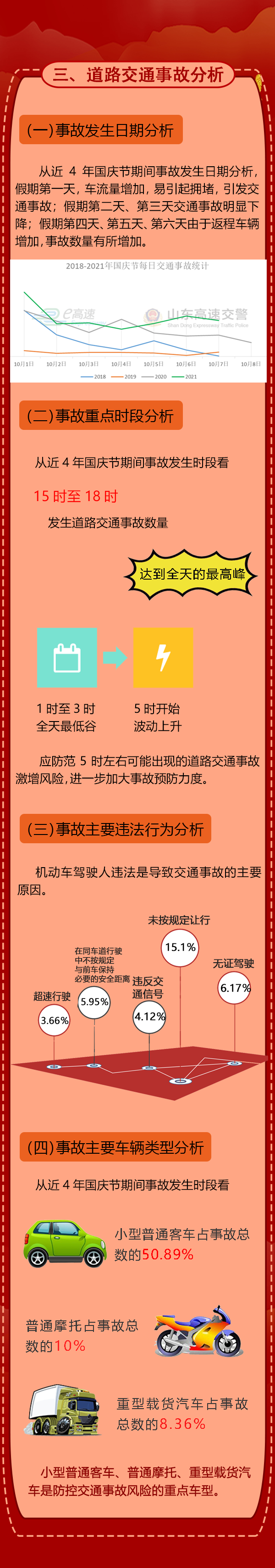国庆假期高速免费通行！山东交警发布交通流量分析、高风险路段